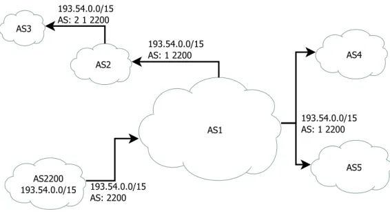 Figure 1.1: Example of BGP announcement and propagation for 193.54.0.0/15, originated by AS2200