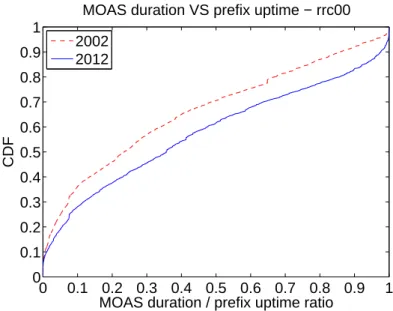 Figure 3.5: Total MOAS duration for the prefix VS prefix uptime