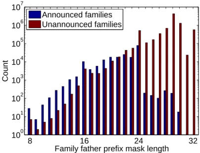 Figure 4.3: Distribution of prefix mask lengths of BGP-announced family fathers, and BGP-unannounced family fathers