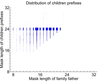 Figure 4.4: Distribution of children prefix mask length depending on family father mask length
