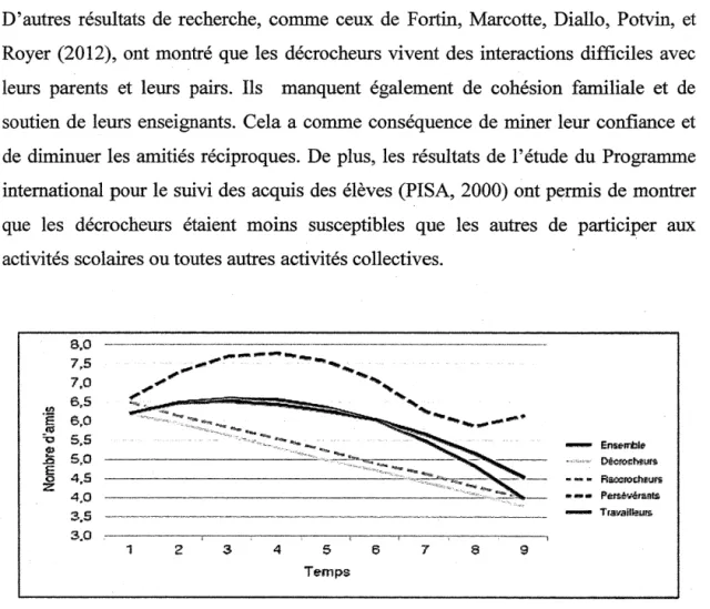 Figure 1.1  Trajectoire de quatre sous-groupes sur le nombre d'amis (Marcotte, 2013) 
