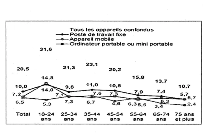 Figure 1.3  Nombre d'heures d'utilisation d'Internet par semaine, selon l'âge des 