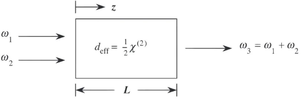 Figure 1.1: Schéma illustrant une génération de fréquence somme dans un milieu