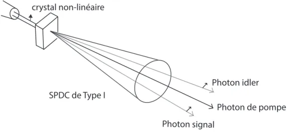Figure 1.2: Représentation dans le cas dégénéré de la fluorescence paramétrique de