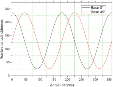 Figure 1.4: Visibilité théorique normalisée pour les bases à 0 degrés et 45 degrés