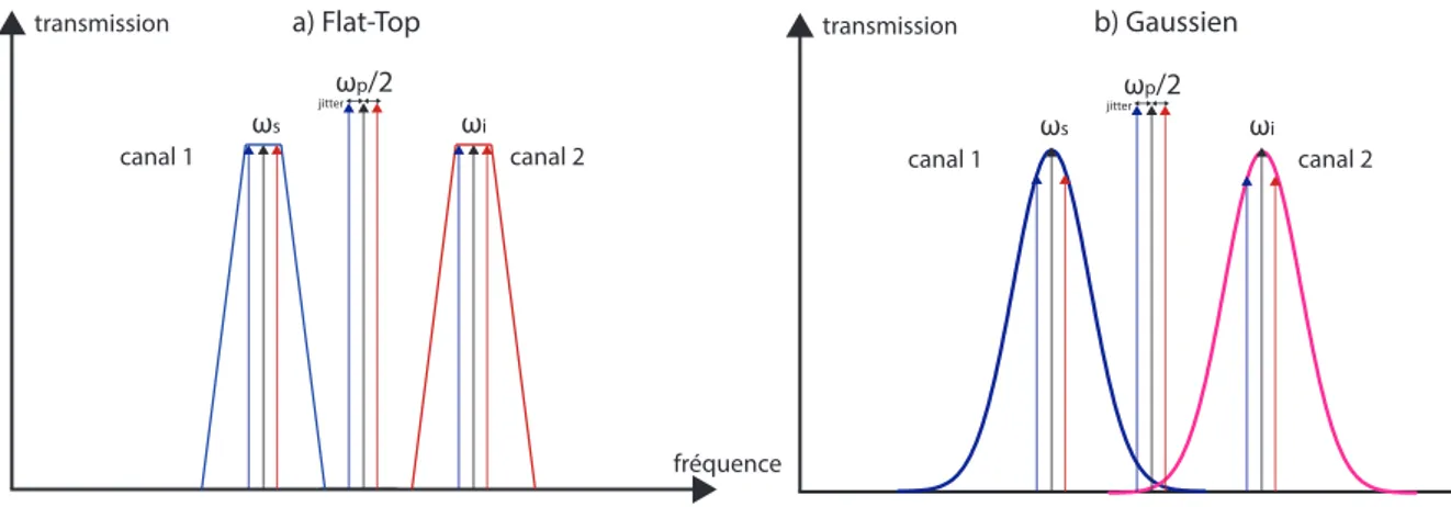 Figure 2.5: Conséquence du jitter fréquentiel de pompe dans le cas a) de canaux de