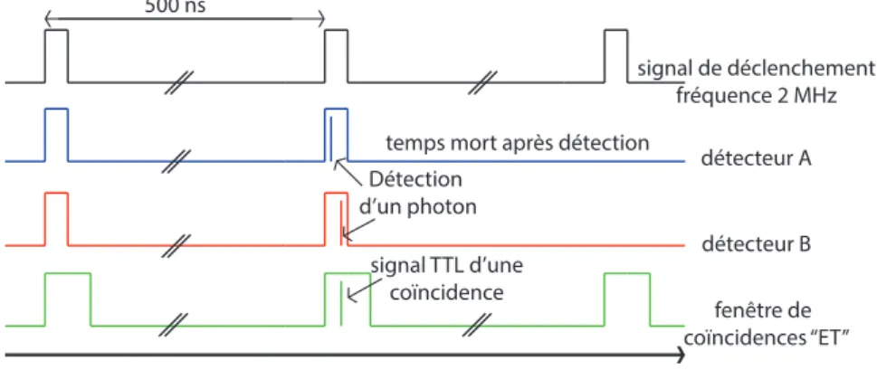 Figure 4.2: Schéma descriptif des signaux de déclenchement de la boite de coïnci-