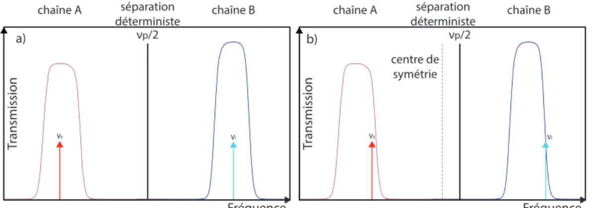 Figure 4.7: Séparation déterministe d’une paire de photons par démultiplexage. Cas