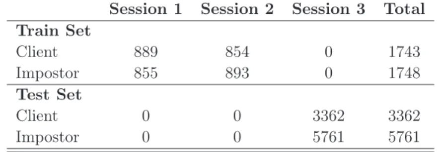 Table 3.1 gives statistics of the number of images involved in the NUAA database for each train and test sets