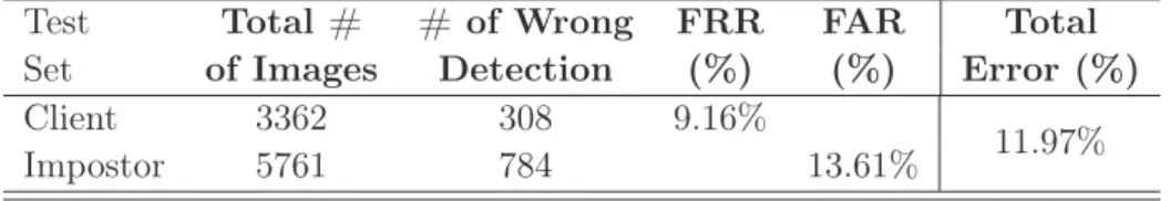 Table 3.2: Proposed Approach Results Using All LBPV Patterns Test Total # # of Wrong FRR FAR Total Set of Images Detection (%) (%) Error (%) Client 3362 308 9.16%