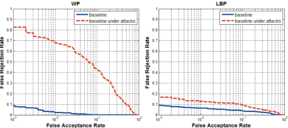 Figure 4.4: The DET Curves of the 3D and 2D face baseline biometric system with/without mask attacks, respectively.
