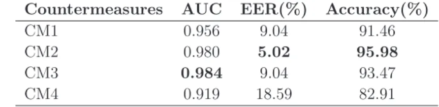 Table 5.1: AUC, EER and Accuracy Results Using the Four Countermeasures Countermeasures AUC EER(%) Accuracy(%)