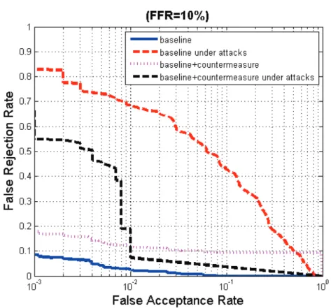 Figure 5.4: The DET Curves of the 3D face baseline biometric system when inte- inte-grating the countermeasure.