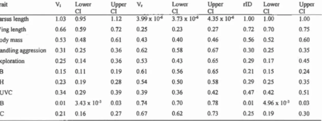 Table 2.1  Variance and adjusted repeatability estimates ofmorphological, coloration, and be havior traits  in three Corsican blue tits 