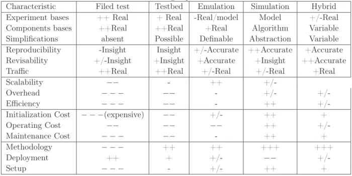 Table 2.1: Characteristics of exciting experimentation tools