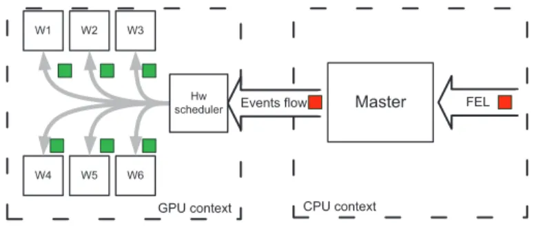 Figure 6.2: Simplified master/workers model that targets GPU execution. The hardware scheduler accelerates significantly the scheduling task.