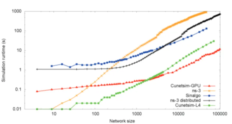 Figure 6.6: Simulation runtime of the static network: