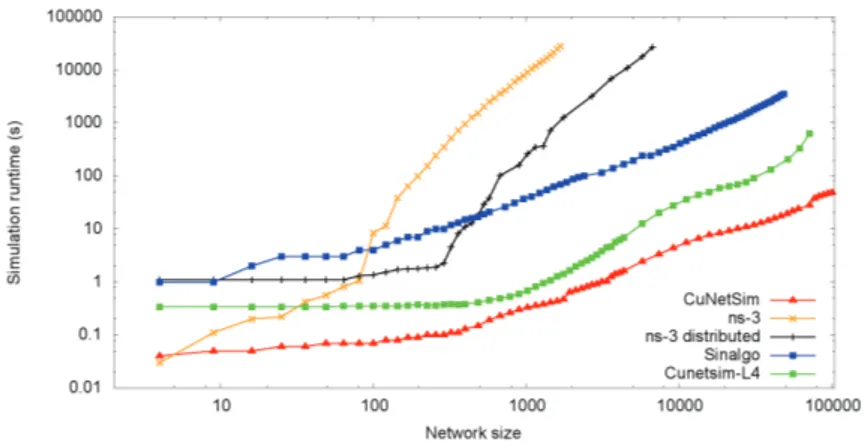 Figure 6.7: Simulation runtime of the mobile network: