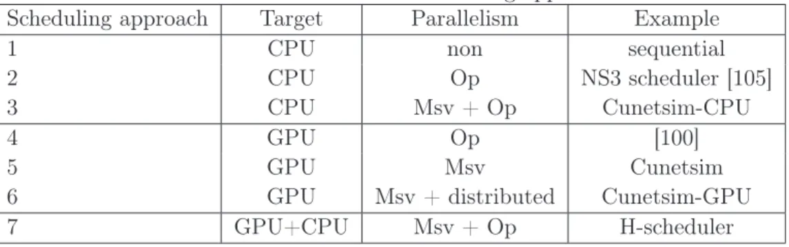 Table 7.1: List of different scheduling approaches