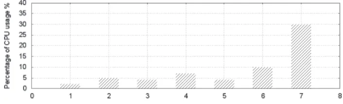 Figure 7.8: Variation of the input rate vs Time