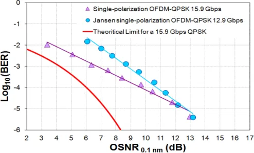 Figure 8 : BER en fonction de l'OSNR (mesuré dans 0.1 nm) en configuration simple polarisation