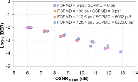 Figure 16 : BER  en fonction de l’ OSNR (mesur é dans 0.1nm) mesur é avec différ entes configur ations de 