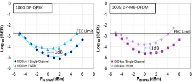 Figure 21 : BER en fonction d e la puissance d’ entr ée par  canal  (P IN SPAN ) du DP-QPSK (à gauche) et du 