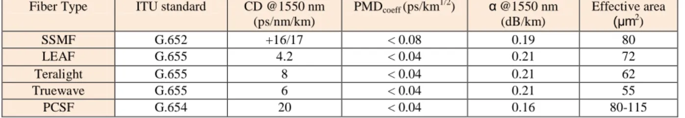 Table 2-1: Values of CD, PMD, attenuation and effective area for different fiber types