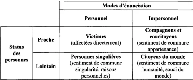 Tableau 2.  1 - Typologie des modalités de participation au public des attentats (entre parenthèses figure  le ressort 