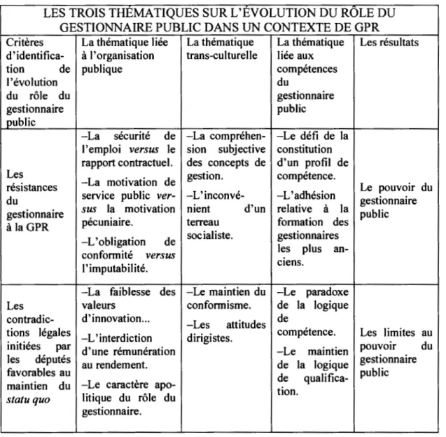 Tableau 4.1  Les classifications thématiques tirées de la littérature 262 . 