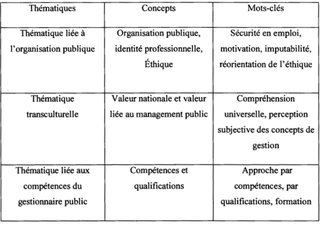 Tableau 1.2 Mise en exergue des mots-clés ayant déterminé l'analyse des thèmes 105 • 