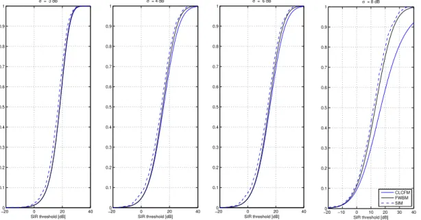 Figure 4.1: Influence of the shadowing standard deviation σ [dB] with r = 0.2 Km and η = 3.0.