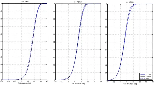 Figure 4.2: Influence of the distance to the serving BS r [Km] with σ = 4 dB and η = 3.0.