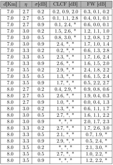 Table 4.2: CDF difference in dB between Monte Carlo Simulations (SIM) on the one hand and CLCFM and FWBM on the other hand at 5%, 50% and 90% (σ =7 and 8 dB, * means greater than 3 dB)