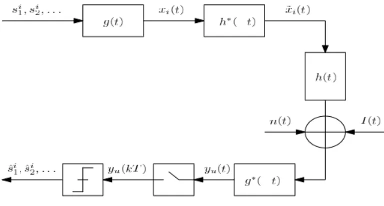 Figure 5.1: Transmission scheme. g(t) is a pulse occupying the allowed bandwidth and verifying: