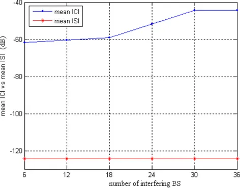 Figure 5.2: Mean ISI power and mean ICI power as function of the number on interfering BSs considering ITU IMT-2000 indoor office channel model.