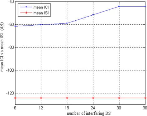 Figure 5.2: Mean ISI power and mean ICI power as function of the number on interfering BSs considering ITU IMT-2000 indoor office channel model.