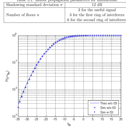 Figure 5.4: Comparison between simulations and analytical results for the outage proba- proba-bility with and without ISI power using time reversal for 18 interfering BSs.