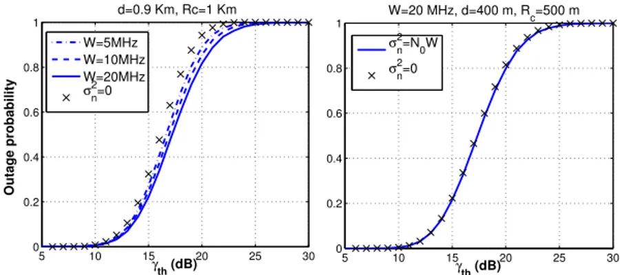 Figure 12: Impact de la puissance du bruit sur la probabilité de coupure.