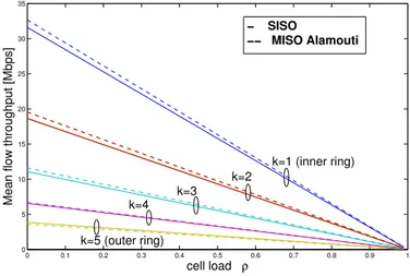 Figure 14: Débit des flux en fonction de la charge de la cellule pour les systèmes SISO et MIMO Alamouti 2 × 1.