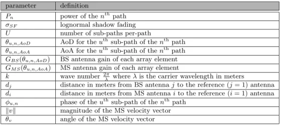 Table 2.2: 3GPP MIMO channel model parameters.