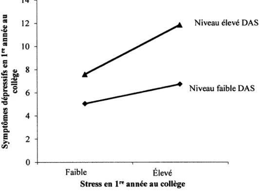 Figure 2.1. Interaction des attitudes dysfonctionnelles (DAS) reliées  à  la réussite  (en  5e  secondaire) et le stress (en  Fe  année au collège) dans la prédiction des  symptômes dépressifs (en  1re  année au collège)