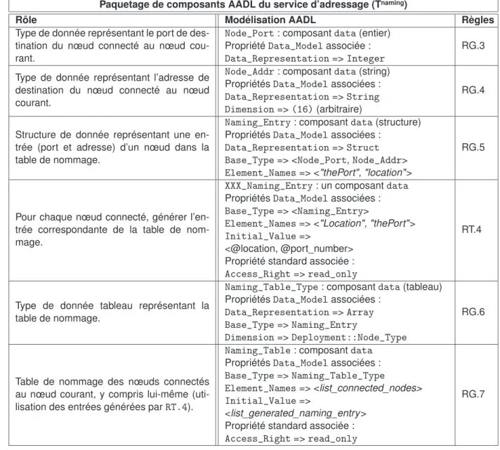 Table de nommage des nœuds connectés au nœud courant, y compris lui-même  (uti-lisation des entrées générées par RT.4).