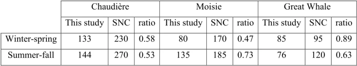 Table  ( 5-8)  further  confirms  that  using  the  CRCM  data  underestimates  the  PMP  relative  to  estimates of the PMP using observations of major storms