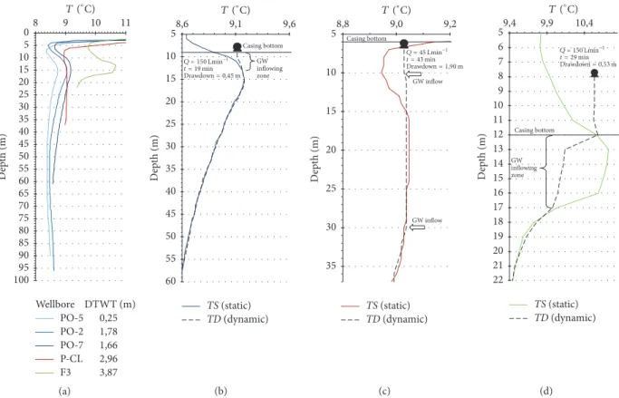 Figure 9: Temperature profiles in June 2016 for all wells under static conditions (a) and under static and dynamic conditions for wells PO-7 (b), P-Cl (c), and F3 (d).