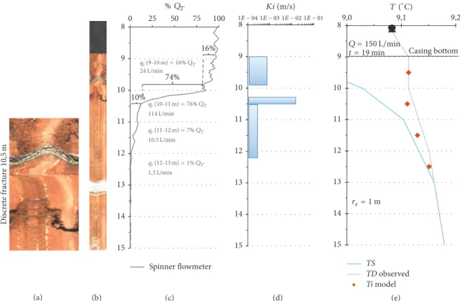 Figure 10: Borehole PO-7 logging results: (a) televiewing close-up of the most productive fracture, (b) televiewing log, (c) flow distribution obtained by flowmeter, (d) vertical distribution of hydraulic conductivities obtained by flowmeter, and (e) tempe