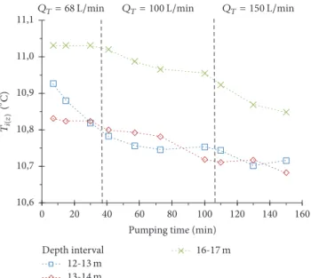 Figure 13: Evolution of main inflow temperatures (