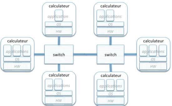 FIGURE 1.2 – Architecture intégrée, dite ”IMA”