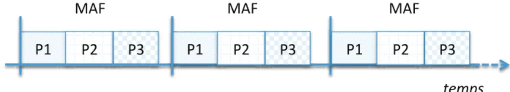 FIGURE 1.5 – Exemple d’un schéma d’ordonnancement ﬁxe MAF