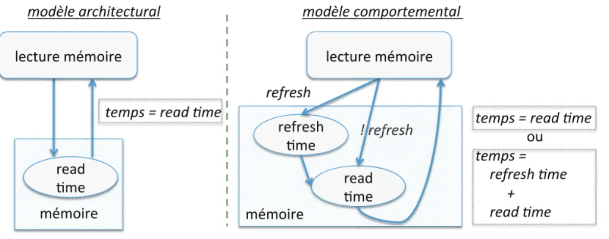 FIGURE 2.3 – Exemple de réponse à un stimuli pour différents niveaux d’abstraction